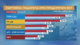 Разликата между ГЕРБ и ПП-ДБ е вече под 3%, ДПС -НН падат на четвърто място 