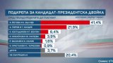&ldquo;Маркет ЛИНКС&rdquo;: Йотова-Вълчев водят убедително с 41,4%, Гюров-Кандев са с 21,9%