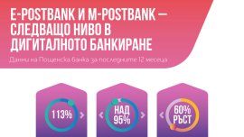 Новото дигитално банкиране на Пощенска банка с рекорден ръст и одобрение