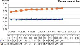 1.77 &euro; за литър достигна средната цена на дизела у нас 