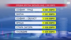 НСИ: Средната заплата в София надхвърля 2000 евро 