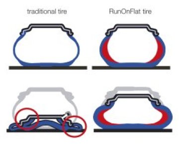 Технологията на Goodyear RunOnFlat осигурява по-безопасно шофиране