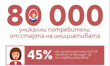 Пощенска банка: С 50% расте броят на клиенти с онлайн банкиране за година