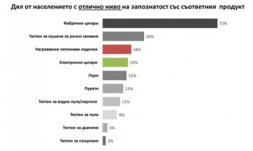 Много от пушачите не успяват да откажат цигарите