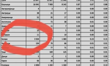 Петър Колев: Само 3504 българи? В РСМ погазват правата на българите