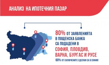 Пощенска банка: Пазарът на имоти продължава да расте и през 2022 година