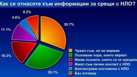 Един от всеки десет българи е имал контакт с НЛО