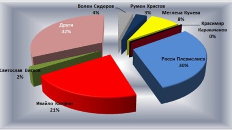 Предпоследна президентска подредба
