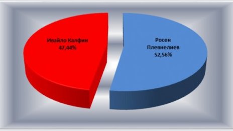 ЦИК: 1 692 330 души са гласували за Плевнелиев