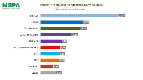 При избори сега: ГЕРБ-СДС с 26,4%, ПП-ДБ с 14,2%, "Възраждане" пред ДПС-НН