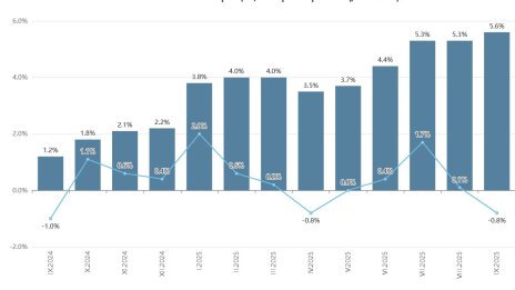 Годишната инфлация у нас през септември достигна 5,6 на сто