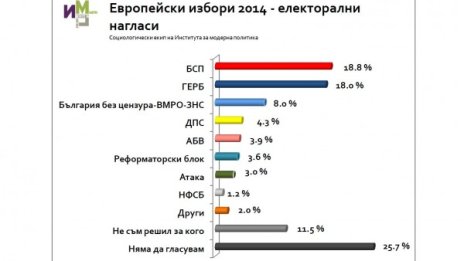 До 5 партии с евродепутати, до урните няма да отидат 25%
