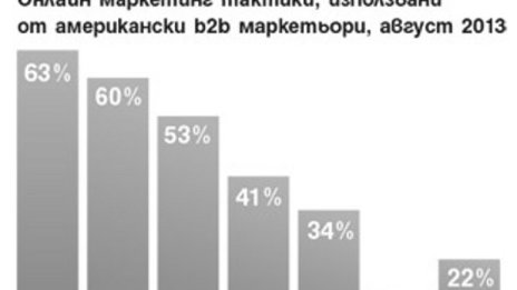 Google Barometer: 71% от всички потребители търсят информация онлайн преди покупка 