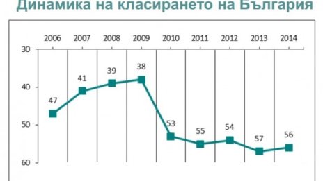 България на 56-о място по конкурентоспособност 