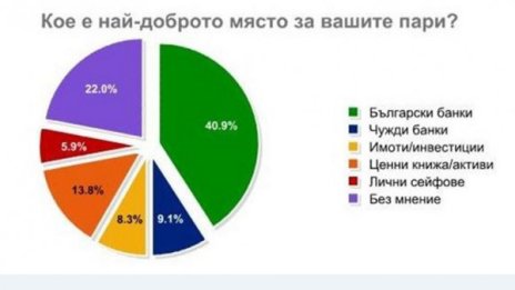 Българинът запазва доверието си в банките