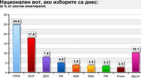 8 партии с шансове за депутати в новото НС, ГЕРБ превъзхожда БСП 