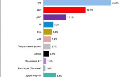 При вот сега: ГЕРБ взимат 105-110 депутати, БСП - с 13% по-малко