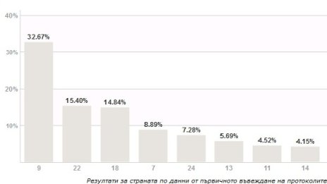 При 100% обработени протоколи: Осем партии влизат в НС
