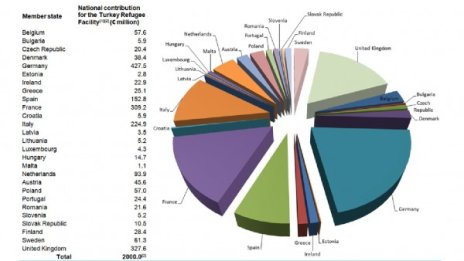 Даваме 6 млн. евро за бежанците в Турция