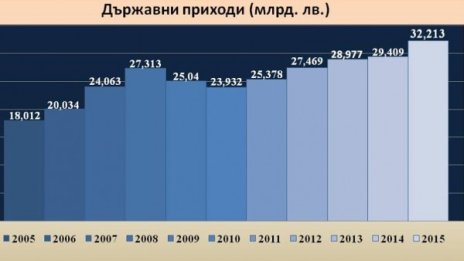 Борисов доволен: С 3 млрд. лв. повече приходи завърши 2015 г.