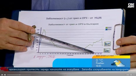 Пик на грипа: Началото на февруари, София в момента е сред най-незасегнатите