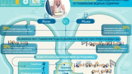35% от работещите жени у нас страдат от главоболие