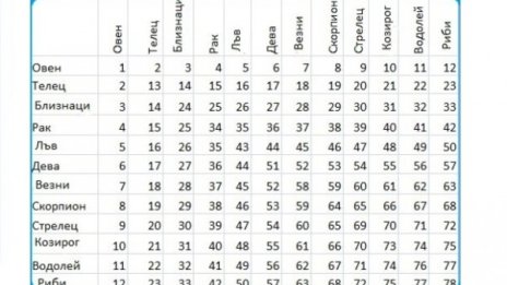 Любовна съвместимост според зодията