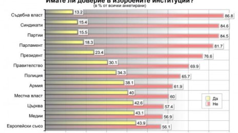 Нищо ново: Безработицата и бедността – топ проблемите ни