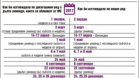 Бонус'17! Почиваме с 2 дни повече, ако махнат дългите уикенди