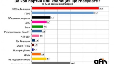 След изборите: Тройна коалиция с център БСП или ГЕРБ