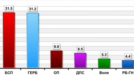 Последни данни: БСП – 31,5%, ГЕРБ – 31,2% и... 7 партии в НС