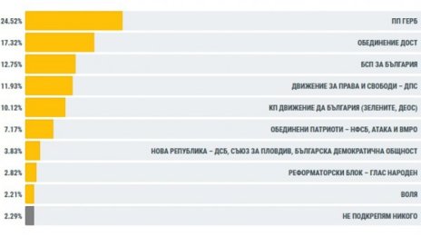 Победителите от вота в чужбина: ГЕРБ и ДОСТ