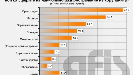 Българинът се тревожи: Корупцията расте, най-много – в правосъдието