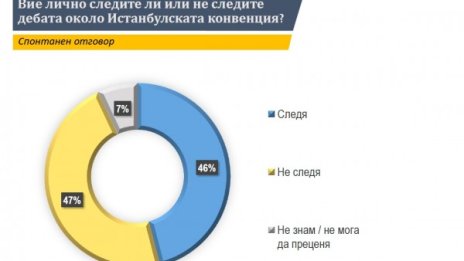 Истанбулската конвенция вълнува висшистите, не и младите