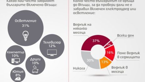 От какво се страхува българинът –  влизане с взлом, забравени елуреди...