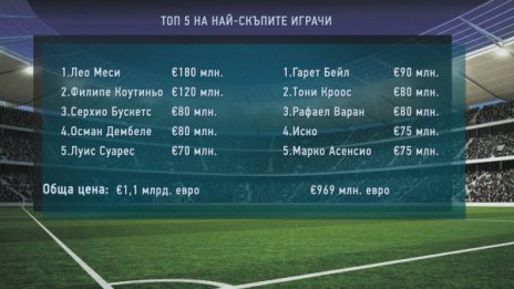 Барса vs Реал: Кой е по-скъп?