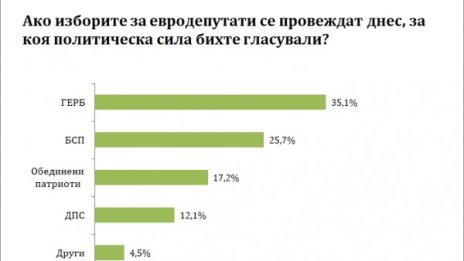 Електоратът втвърден! Ако евровота е днес 35% за ГЕРБ, за БСП – 25