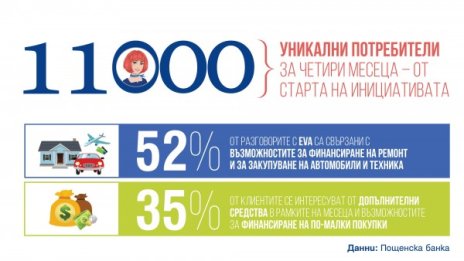 Пощенска банка: Все повече потребители предпочитат дигитални финансови услуги