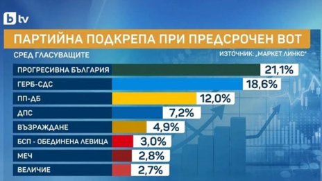 При избори днес: Радев и ГЕРБ с под 3% разлика, пет партии в парламента