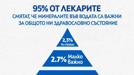 9 от 10 лекари препоръчват минерална вода за по-добро здраве