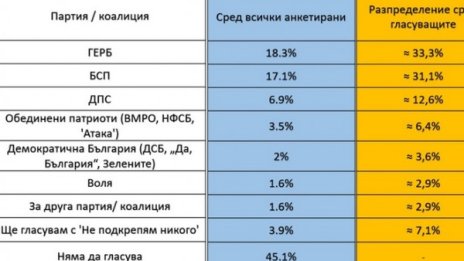 Евровотът оспорван както никога: ГЕРБ ли води, или БСП?