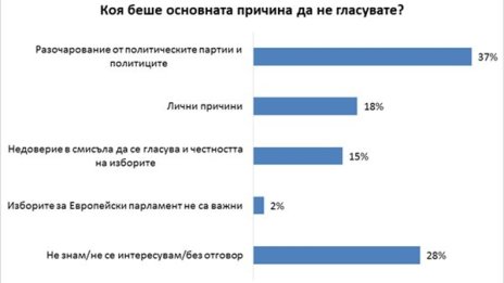 Защо не гласувахме на евроизборите? Недоверие, разочарование...