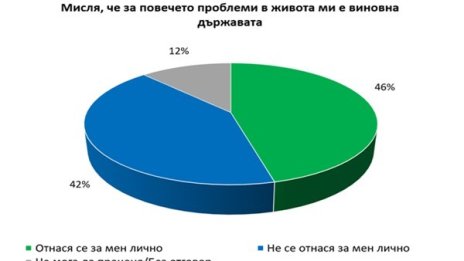 Половината българи за проблемите ни: Държавата е виновна! 