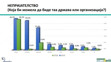 За все повече македонци България е неприятелска страна 