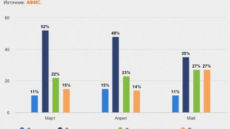 Над 55% българи очакват края на епидемията от коронавирус към края на годината