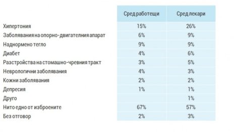 БЛС: Всеки четвърти медик у нас страда от хипертония