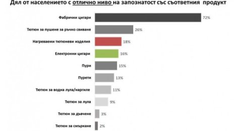 Много от пушачите не успяват да откажат цигарите
