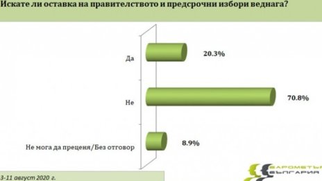 Изследване: Повече от половината българи не подкрепят протестите