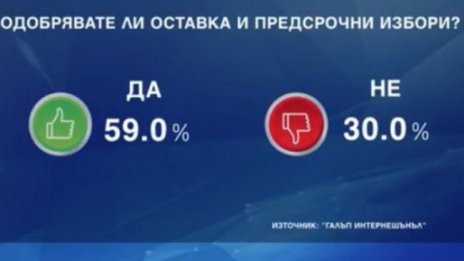 Според "Галъп", избирателите са ориентирани към негласуване
