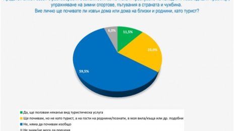 Галъп: Българинът не планува зимни почивки заради коронавируса